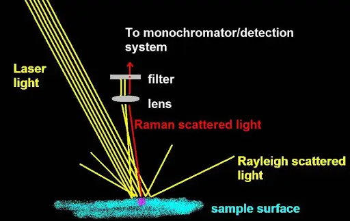 Raman effect